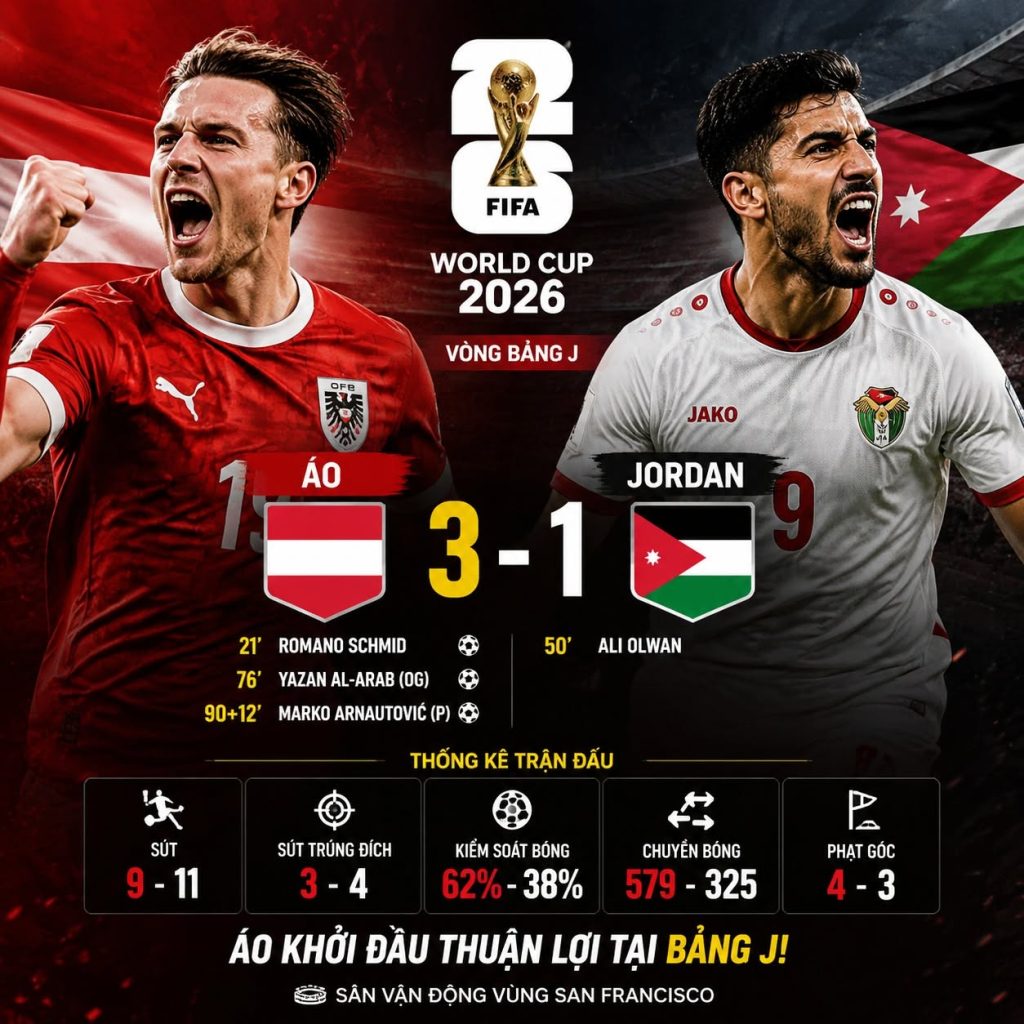 Áo 3-1 Jordan | Kết Quả World Cup 2026 – Áo Thắng Thuyết Phục Ở Bảng J 1 ao 3 1 jordan ket qua world cup 2026 ao thang thuyet phuc o bang j