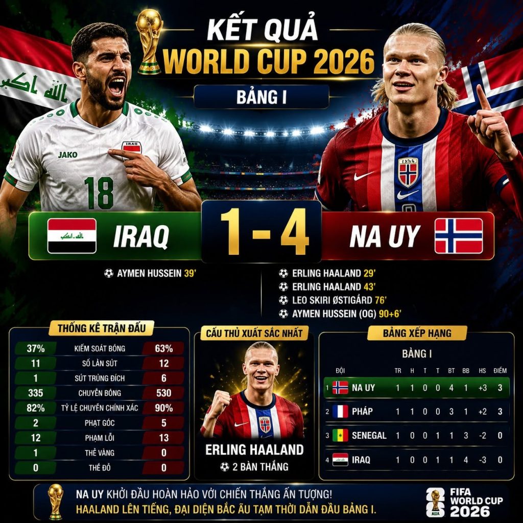 Na Uy thắng Iraq 4-1: Haaland tỏa sáng World Cup 2026 1 na uy thang iraq 4 1 haaland toa sang world cup 2026