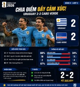uruguay 2 2 cape verde tran hoa lich su va cu soc lon tai world cup 2026